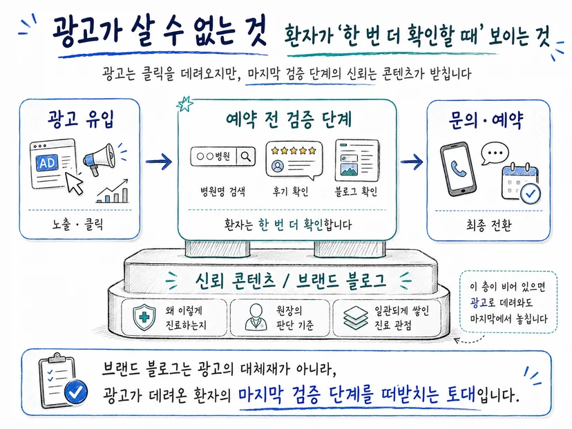 광고로 유입된 환자가 예약 전 검증 단계를 거치며, 그 단계를 병원의 콘텐츠가 떠받치는 구조를 나타낸 다이어그램