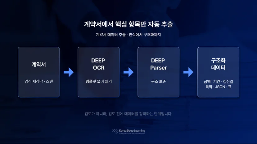 계약서를 DEEP OCR로 읽고 DEEP Parser로 구조화해 금액·기간·갱신일·특약 항목을 구조화 데이터로 자동 추출하는 흐름을 나타낸 도식