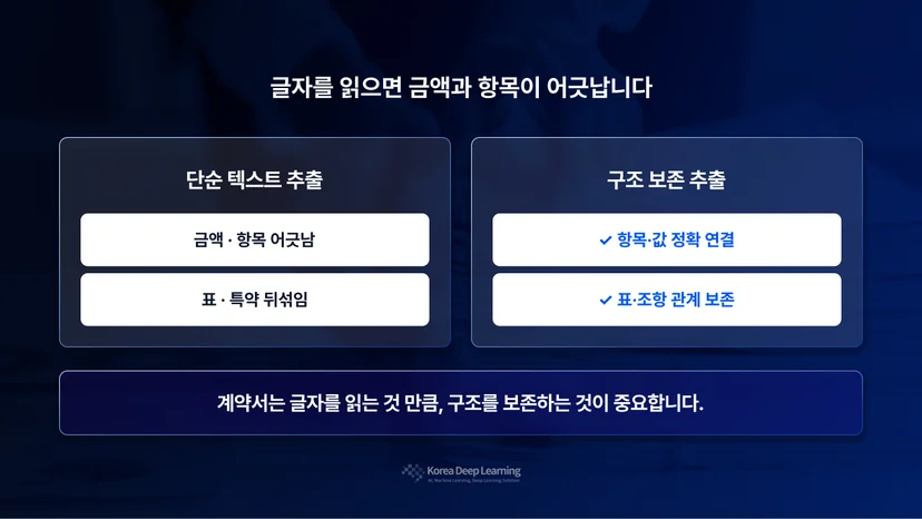 단순 텍스트 추출은 계약서의 금액과 항목이 어긋나고 표·특약이 뒤섞이지만, 구조 보존 추출은 항목과 값을 정확히 연결하고 표·조항 관계를 보존하는 차이를 비교한 도식
