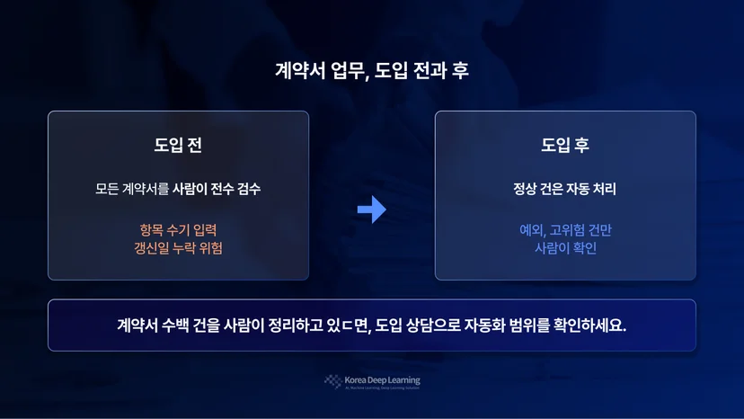 계약서 업무의 도입 전후를 비교한 도식. 도입 전에는 모든 계약서를 사람이 전수 검수하고 항목을 수기 입력하지만, 도입 후에는 정상 건을 자동 처리하고 예외·고위험 건만 사람이 확인한다