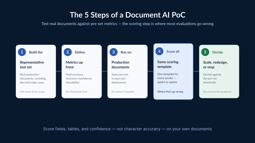 A five-step document AI proof-of-concept process: build a representative test set, define metrics, run on production documents, score every vendor the same way, and make a scale-or-stop decision.