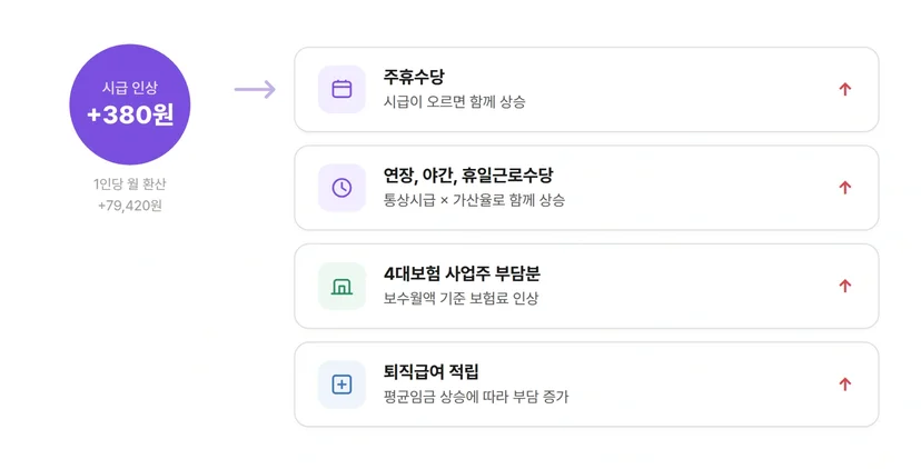 최저시급 인상 시 주휴수당 연장수당 4대보험 퇴직급여 연쇄 상승 구조