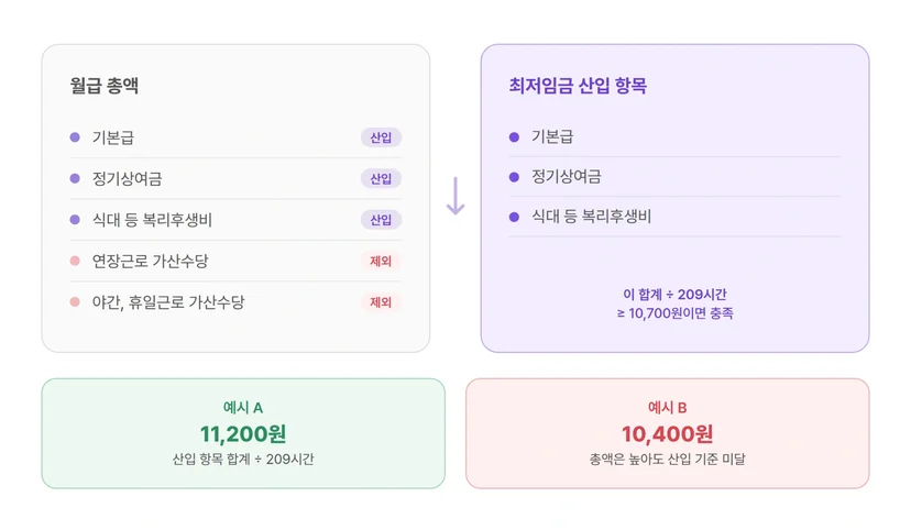 최저임금 산입범위 월급 총액과 산입 항목 비교