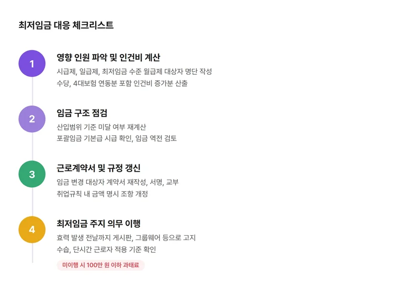 최저임금 대응 체크리스트 4단계 순서