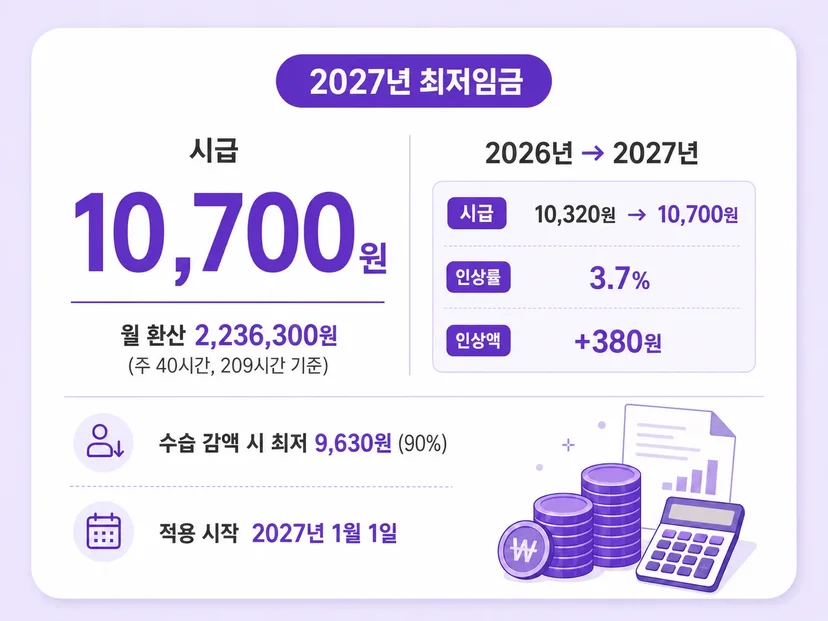 2027년 최저임금 시급 10,700원 월 환산 전년 비교 요약 카드
