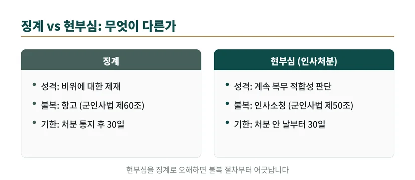 징계와 현부심의 차이 비교 도식. 징계는 비위 제재로 불복이 항고(군인사법 제60조), 현부심은 인사처분으로 불복이 인사소청(군인사법 제50조)이며 둘 다 30일 기한