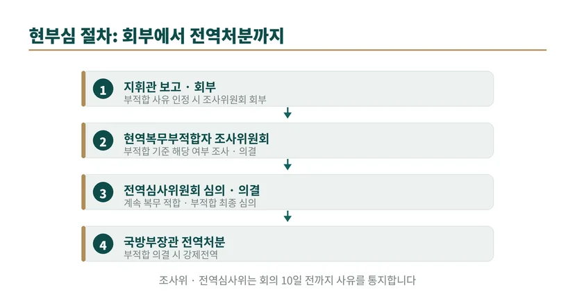 현부심 절차 흐름도. 지휘관 회부 → 현역복무부적합자 조사위원회 → 전역심사위원회 심의·의결 → 국방부장관 전역처분, 위원회는 회의 10일 전 통지