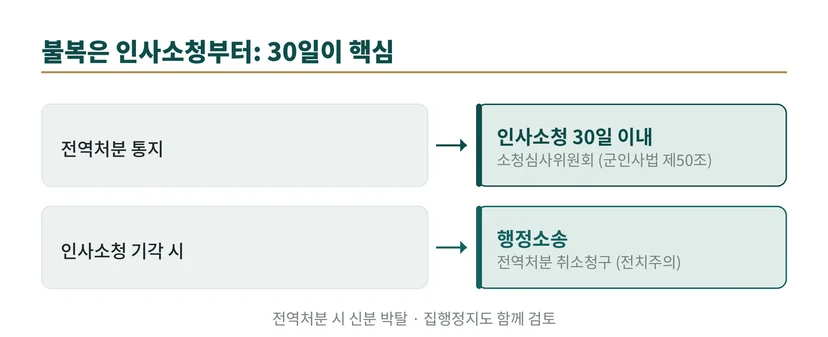현부심 전역처분 불복 절차. 처분 통지 후 인사소청 30일 이내(소청심사위원회, 군인사법 제50조), 기각 시 행정소송, 신분 박탈로 집행정지(효력정지) 병행 검토