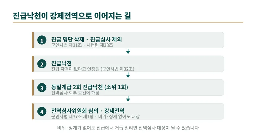 진급낙천이 강제전역으로 이어지는 흐름도. 진급 명단 삭제·진급심사 제외(군인사법 제31조, 시행령 제38조) → 진급낙천(제32조) → 동일계급 2회 낙천(소위 1회) → 전역심사위원회 심의·강제전역(군인사법 제37조 제1항)