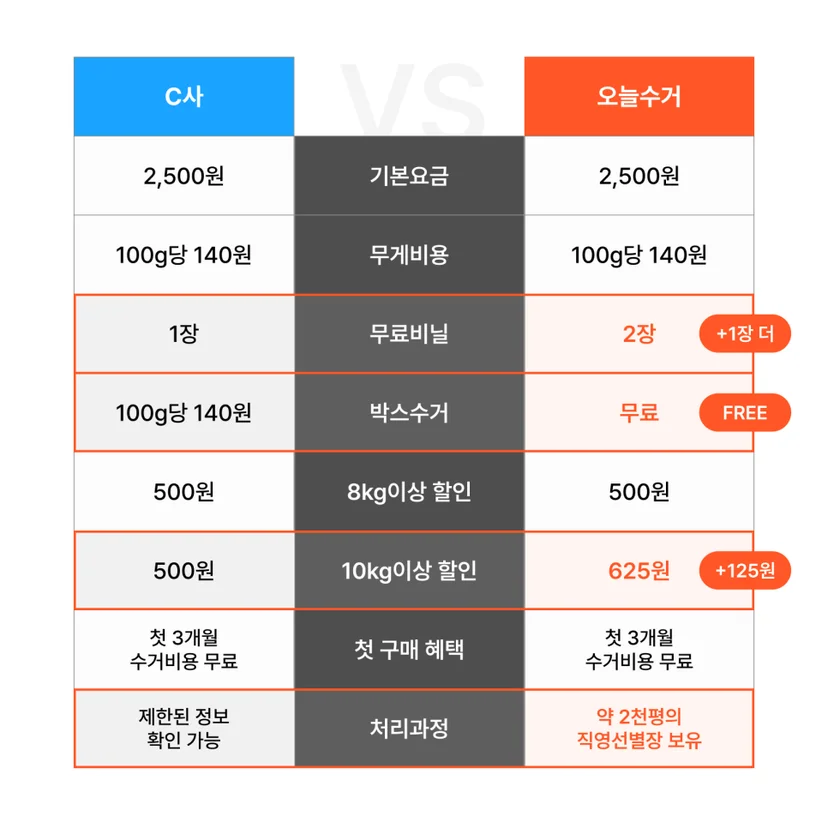 C사와 오늘수거의 기본요금, 무게비용, 무료비닐 등 요금 혜택 비교표 하단 강조