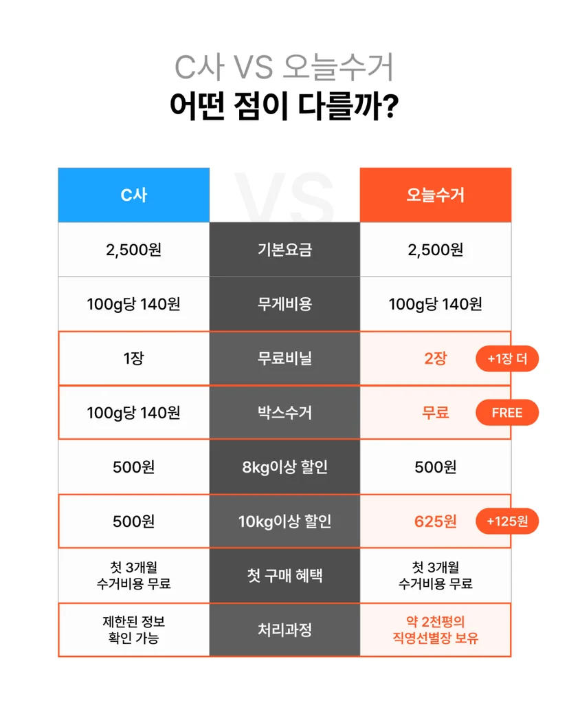 C사와 오늘수거 서비스 요금 및 혜택 비교 표