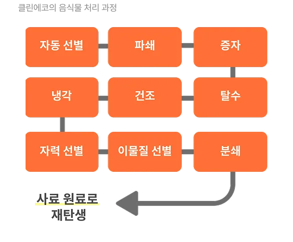 자동 선별, 파쇄, 증자, 탈수, 건조, 냉각, 자력 선별, 이물질 선별, 분쇄를 거쳐 사료 원료로 재탄생하는 클린에코 음식물 처리 과정 인포그래픽