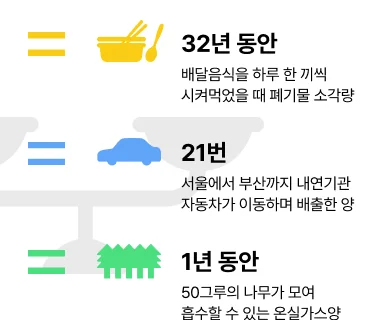 배달음식 32년 소각량, 내연기관 차 21회 배출량, 1년 동안 50그루 나무 온실가스 흡수량 비교 인포그래픽