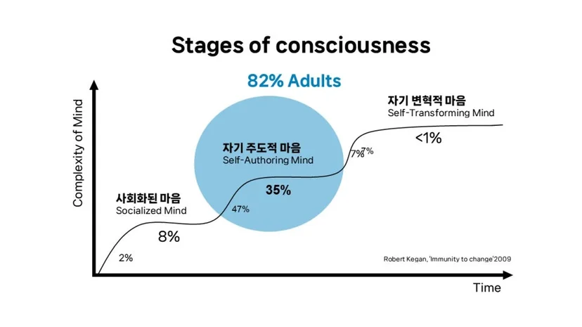 반응성에서 창의성으로 나아가는 의식 발달 단계