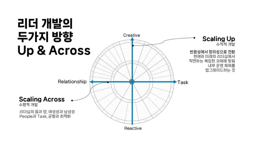 수직적 개발과 수평적 개발 두 가지 축