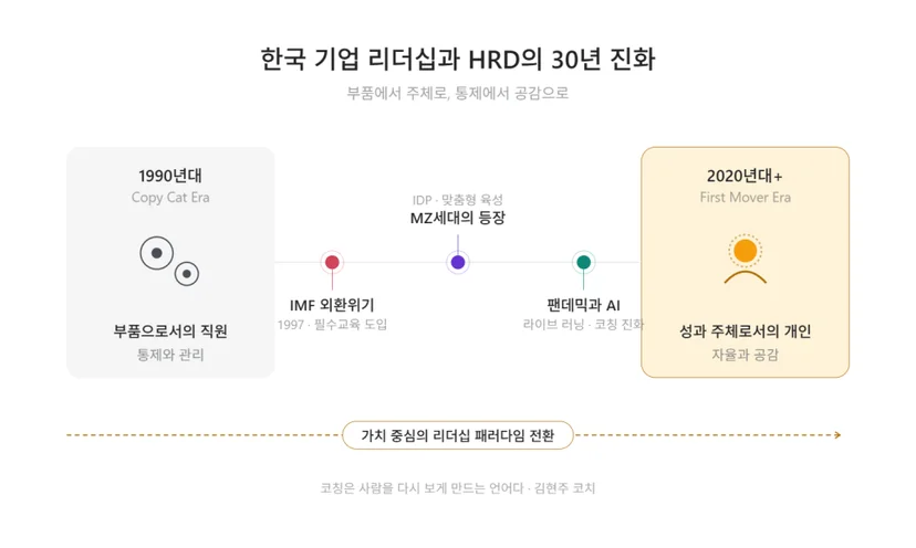 IMF 이후 HRD의 방향이 바뀐 변곡점을 나타낸 이미지