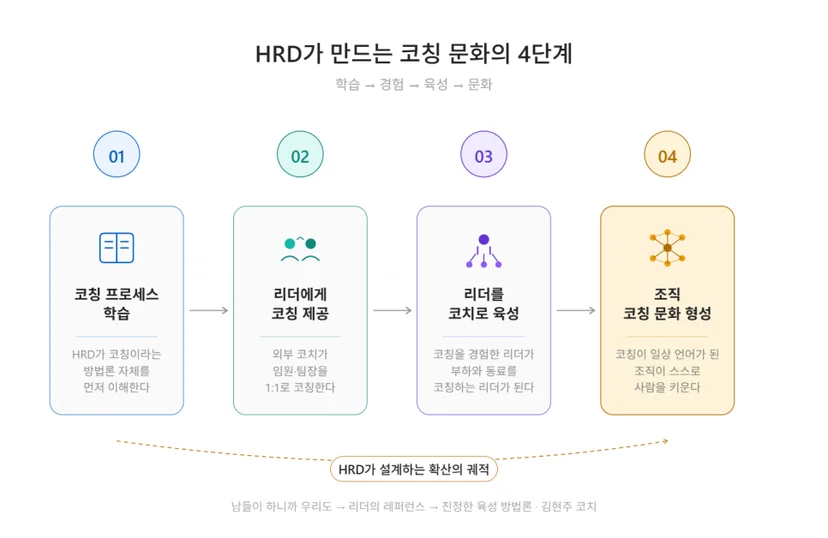 코칭이 조직에 정착해 온 4단계 흐름을 나타낸 이미지