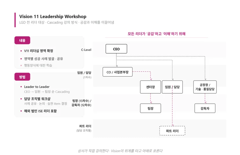 리더십 파이프라인을 단계별로 설계한 구조를 나타낸 이미지
