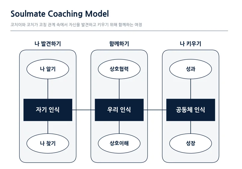 김진영 코치의 Soulmate Coaching Model을 정리한 슬라이드