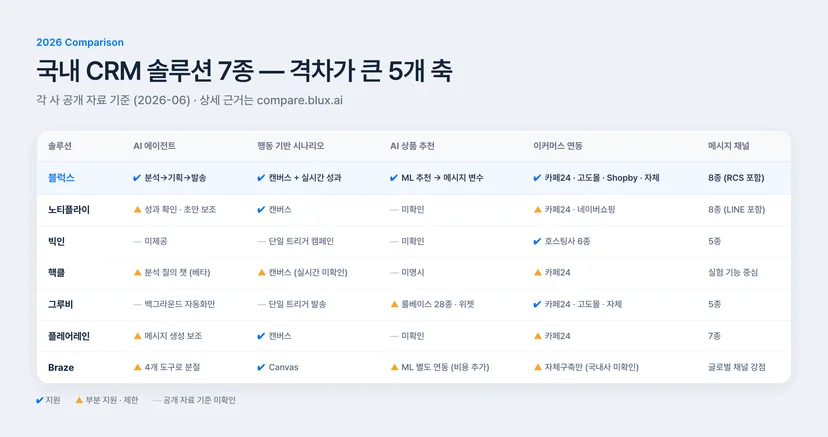 2026 국내 CRM 마케팅 솔루션 7종 비교표 — 블럭스, 노티플라이, 빅인, 핵클, 그루비, 플레어레인, Braze의 AI 에이전트, 시나리오, AI 상품 추천, 이커머스 연동, 메시지 채널 비교