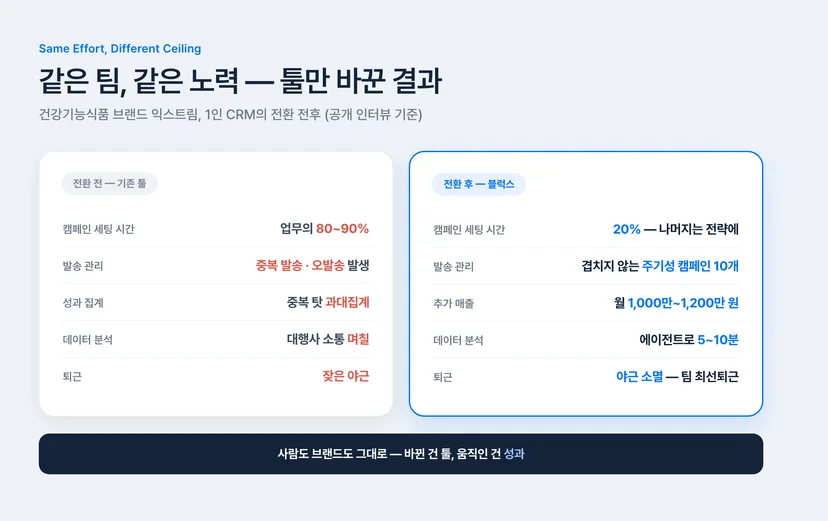 CRM 솔루션 교체 전후 비교 — 익스트림 캠페인 세팅 시간 80%에서 20%로, 월 1000만원 추가 매출
