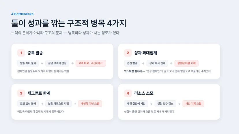 CRM 툴이 만드는 구조적 병목 4가지 — 중복 발송, 성과 과대집계, 세그먼트 한계, 리소스 소모