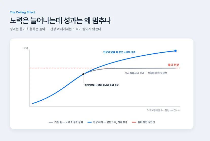 CRM 캠페인 성과 정체 그래프 — 노력이 늘어도 툴의 천장에서 성과가 멈추는 구조