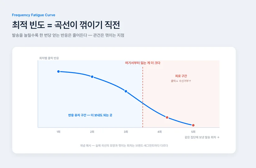 발송 빈도별 클릭률 하락 피로 곡선 — 최적 발송 빈도는 곡선이 꺾이기 직전