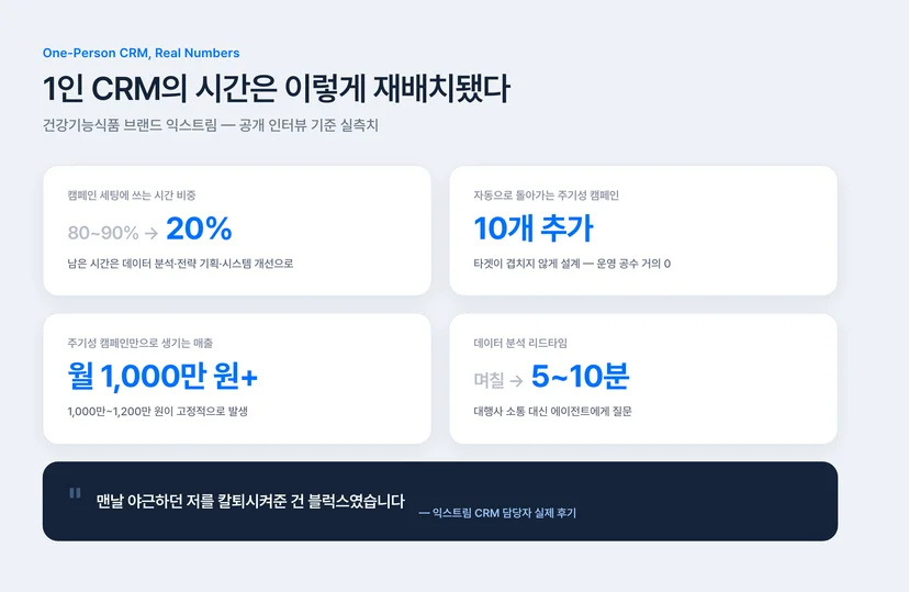 1인 CRM 마케터의 시간 재배치 — 익스트림 캠페인 세팅 80%에서 20%로, 주기성 캠페인 10개, 월 1000만원 추가 매출