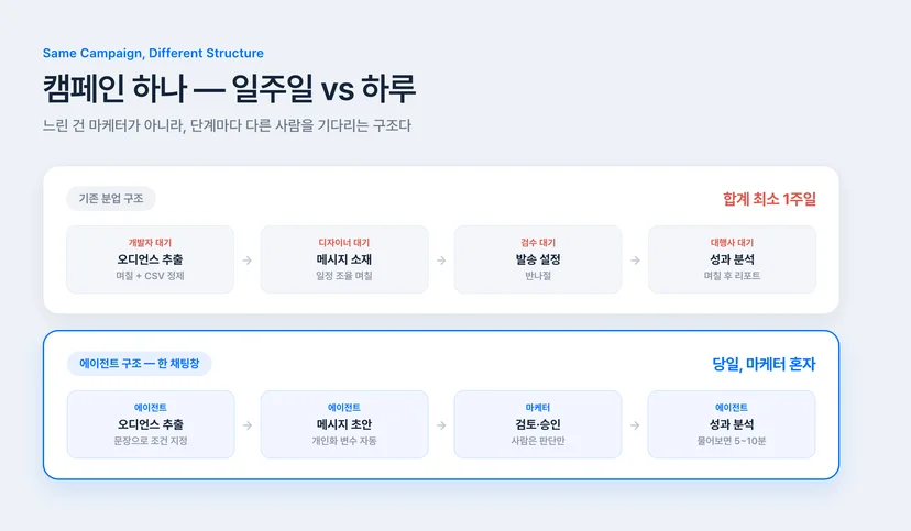 CRM 캠페인 세팅 기간 비교 — 분업 구조 일주일 vs AI 에이전트 구조 하루