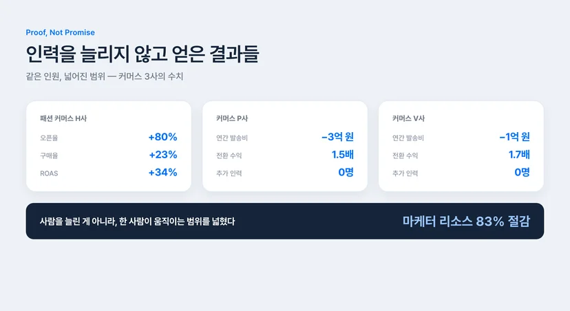 CRM 개인화 자동화 도입 커머스 3사 성과 — 오픈율 80% 증가, 발송비 3억 절감, 전환수익 1.7배