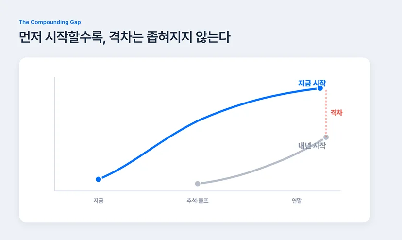AI CRM 도입 시점에 따른 격차 곡선 — 지금 시작 vs 내년 시작 비교