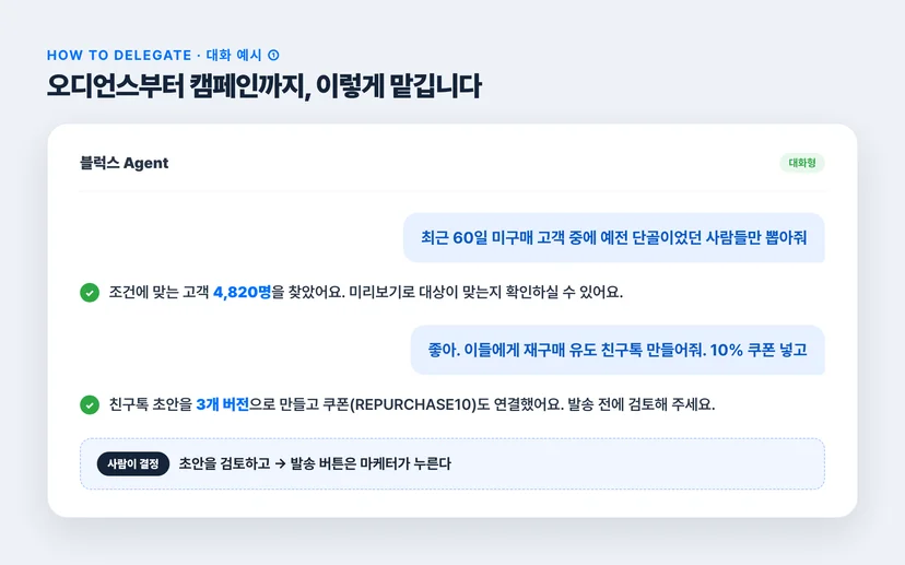 블럭스 Agent 대화 예시 1 — 사용자: 60일 미구매 단골 뽑아줘 → 에이전트: 4,820명 찾았어요 미리보기 확인 가능 → 사용자: 재구매 친구톡 10% 쿠폰 넣어 만들어줘 → 에이전트: 친구톡 3개 버전+쿠폰 연결, 발송 전 검토 요청. 발송 버튼은 마케터가 누름