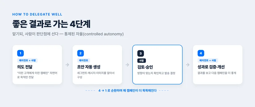 좋은 결과로 가는 4단계 — 1 의도 전달(자연어로 목적만), 2 에이전트가 세그먼트·메시지·이미지 초안 자동 생성, 3 사람이 검토·승인 후 발송, 4 성과로 검증·개선하며 4→1 순환