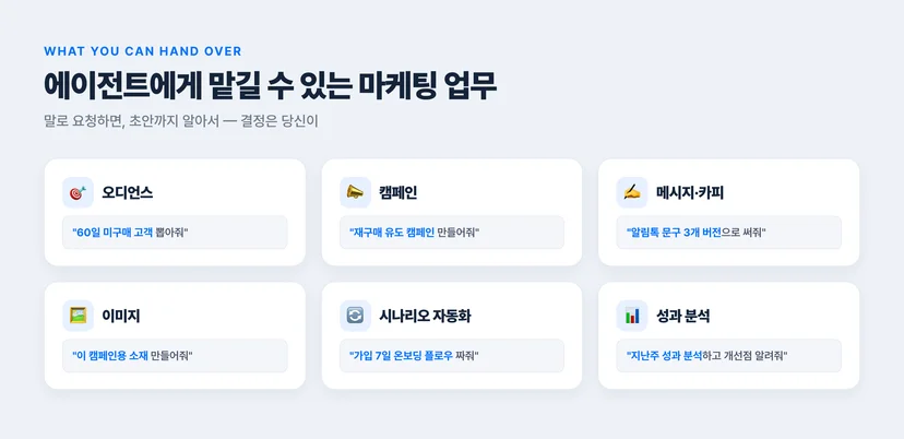 에이전트에게 맡길 수 있는 마케팅 업무 — 오디언스(60일 미구매 고객 뽑아줘), 캠페인(재구매 유도 캠페인 만들어줘), 메시지·카피(알림톡 문구 3개 버전), 이미지(캠페인 소재 만들어줘), 시나리오 자동화(가입 7일 온보딩 플로우), 성과 분석(지난주 성과 분석하고 개선점)