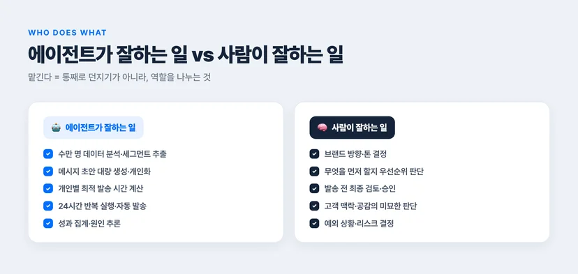 에이전트가 잘하는 일(수만 명 데이터 분석·세그먼트 추출, 메시지 초안 대량 생성, 최적 발송 시간 계산, 24시간 반복 실행, 성과 집계·원인 추론) vs 사람이 잘하는 일(브랜드 방향·톤 결정, 우선순위 판단, 발송 전 최종 승인, 고객 맥락·공감, 예외·리스크 결정)