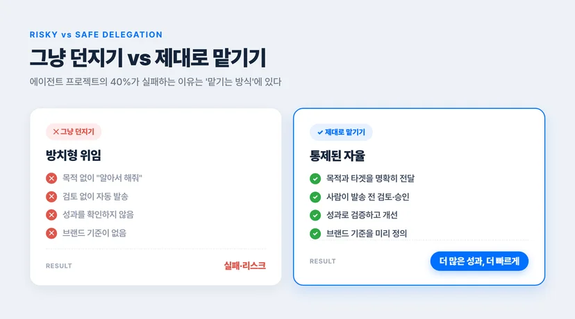 그냥 던지기 vs 제대로 맡기기 비교 — 방치형 위임(목적 없이 알아서, 검토 없이 발송, 성과 미확인, 브랜드 기준 없음 → 실패·리스크) vs 통제된 자율(목적·타겟 명확, 사람이 검토·승인, 성과로 검증·개선, 브랜드 기준 정의 → 더 많은 성과)