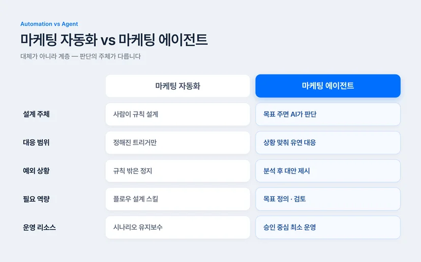 마케팅 자동화와 마케팅 에이전트 비교 매트릭스 — 판단 주체의 차이