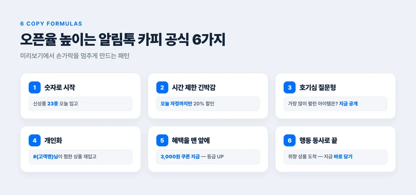 오픈율 높이는 알림톡 카피 공식 6가지 요약 — 1 숫자로 시작, 2 시간 제한 긴박감, 3 호기심 질문형, 4 개인화, 5 혜택을 맨 앞에, 6 행동 동사로 끝