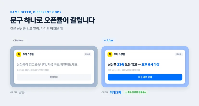 같은 신상품 입고 알림톡의 Before/After 비교 — Before: '신상품이 입고됐습니다 지금 바로 확인해보세요'(밋밋·오픈율 낮음), After: '신상품 23종 오늘 입고 — 오후 6시 마감'(숫자·마감·행동동사로 오픈율 최대 2배)
