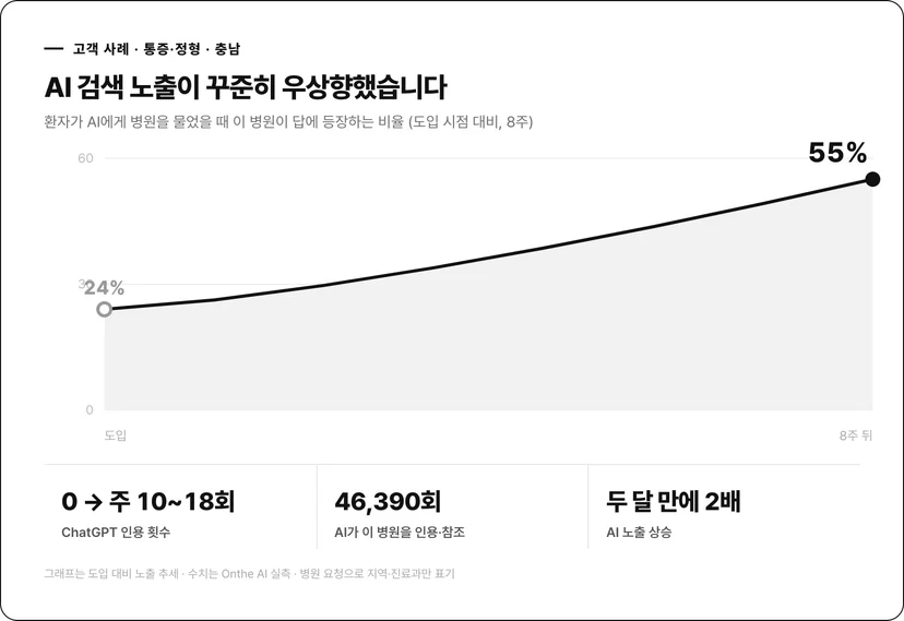 충남 통증정형 AI 노출 성장 그래프 24에서 55퍼센트, ChatGPT 인용 0에서 주10~18회, 누적 인용 46390회, 두 달 만에 2배