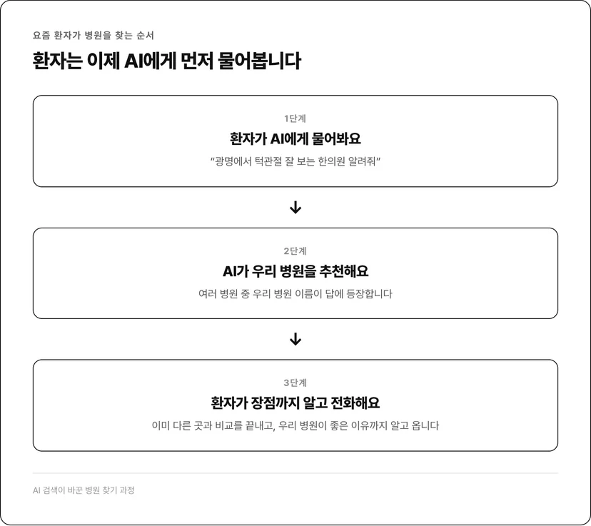 환자가 AI에게 물어보고, AI가 우리 병원을 추천하고, 환자가 장점을 알고 전화하는 3단계 흐름