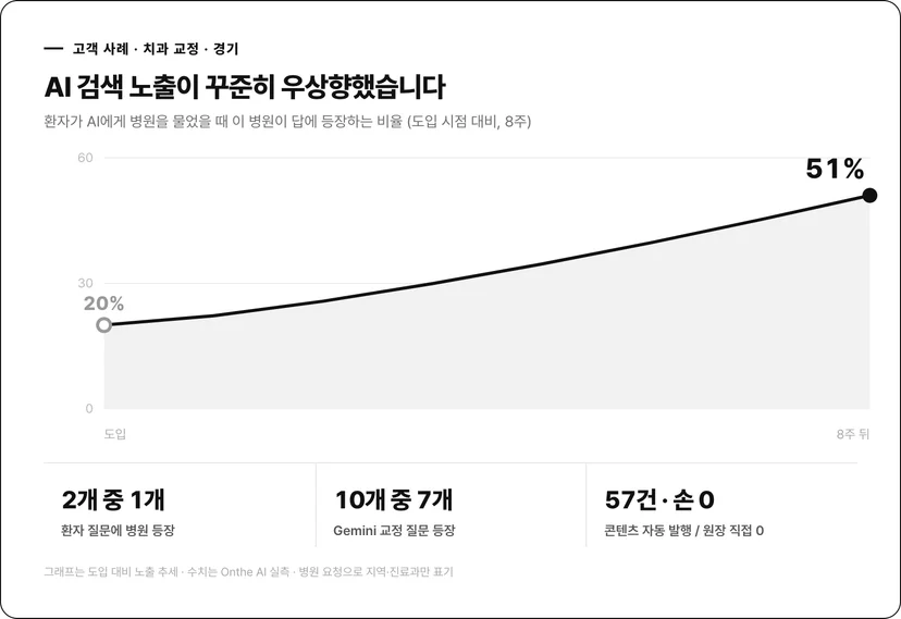 경기 치과교정 AI 노출 성장 그래프 20에서 51퍼센트, 질문 2개 중 1개, Gemini 교정 10개 중 7개, 콘텐츠 57건 자동발행 원장 손 0