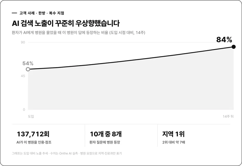 한방 복수지점 AI 노출 성장 그래프 54에서 84퍼센트, 인용 137712회, 질문 10개 중 8개, 지역 1위