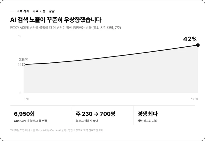 강남 피부미용 AI 노출 성장 그래프 25에서 42퍼센트, ChatGPT 인용 6950회, 블로그 방문 주230에서 700명