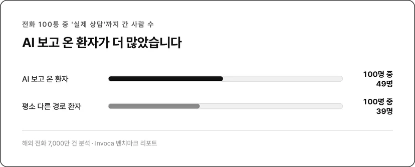 AI 보고 온 환자는 100명 중 49명, 평소 다른 경로 환자는 100명 중 39명이 실제 상담으로 이어짐