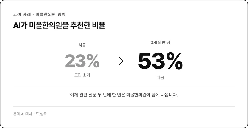 미올한의원이 AI 답변에 추천되는 비율이 도입 초기 23%에서 3개월 반 뒤 53%로 오름