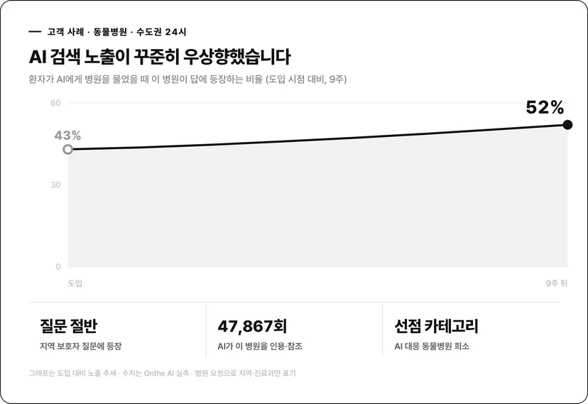 수도권 24시 동물병원 AI 노출 성장 그래프 43에서 52퍼센트, 지역 보호자 질문 절반에 등장, 누적 인용 47867회, 선점 카테고리