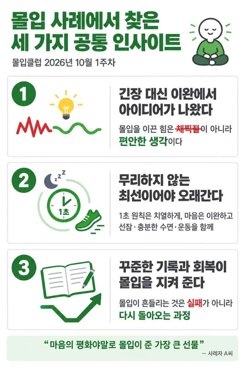 '몰입 사례에서 찾은 세 가지 공통 인사이트' 인포그래픽으로, 긴장 대신 이완에서 아이디어가 나왔고, 1초 원칙과 선잠·수면·운동으로 무리하지 않는 최선이 오래가며, 꾸준한 기록과 회복이 몰입을 지켜 준다는 세 항목을 정리하고 '마음의 평화야말로 몰입이 준 가장 큰 선물'이라는 사례자 인용으로 마무리한다.