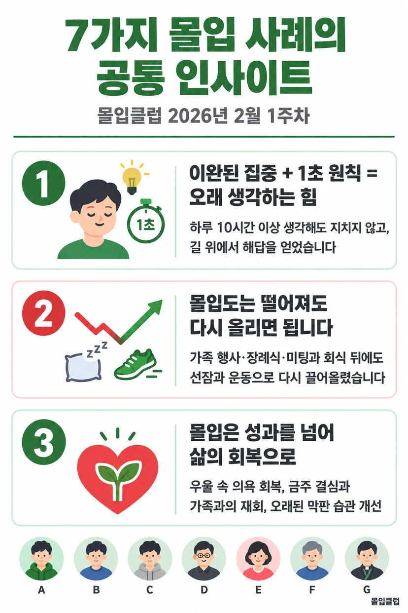 '7가지 몰입 사례의 공통 인사이트'를 세 가지로 정리한 인포그래픽. 눈 감은 인물과 1초 타이머로 이완된 집중과 1초 원칙이 오래 생각하는 힘이 됨을, 떨어졌다 오르는 화살표와 베개·운동화로 선잠과 운동으로 몰입도를 다시 올림을, 새싹 하트로 몰입이 삶의 회복으로 이어짐을 보여 주고, 아래에 사례자 A~G 일곱 명의 얼굴이 있다.